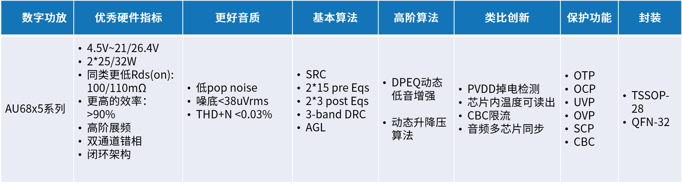 的国产中大功率功放技术pg电子平台类比半导体(图5)