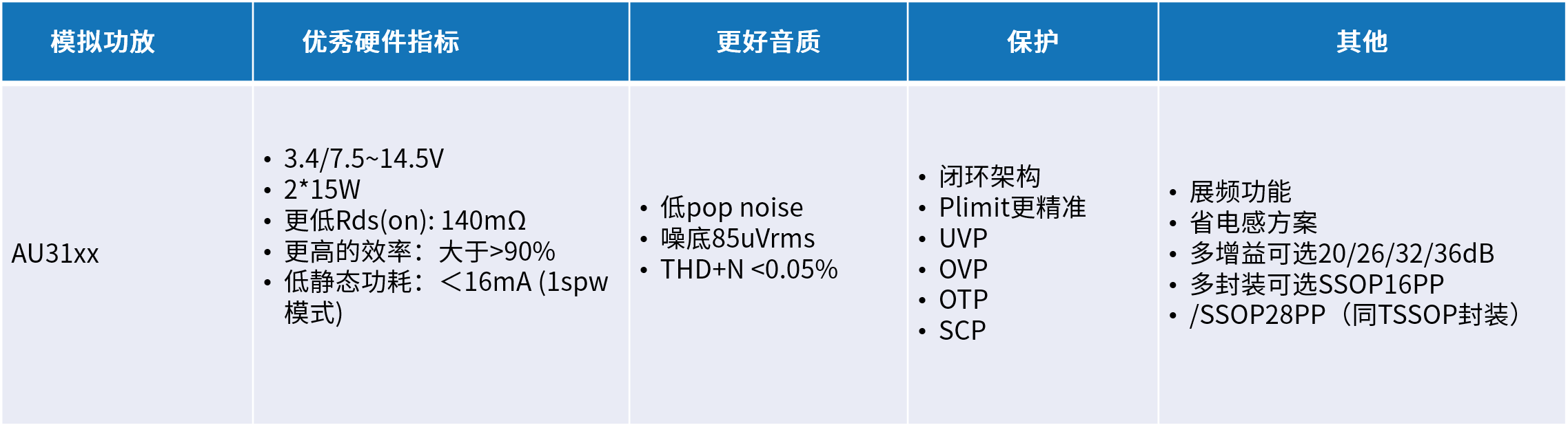 的国产中大功率功放技术pg电子平台类比半导体(图6)
