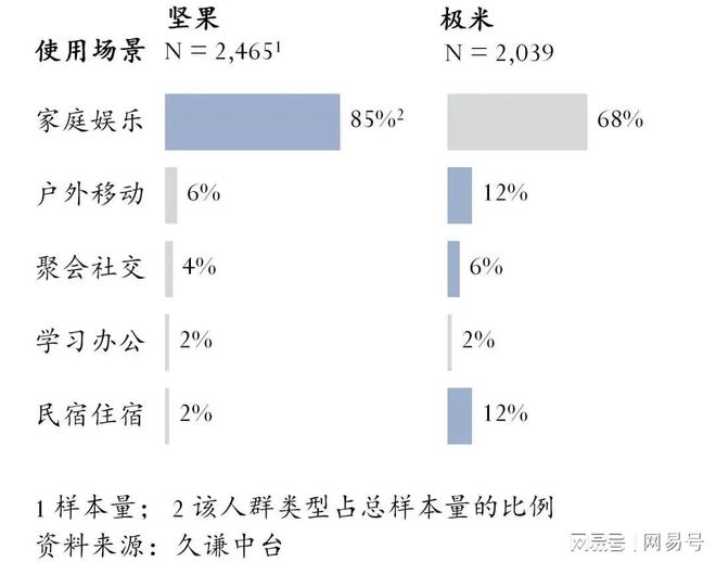 仪:坚果 vs 极米pg电子娱乐平台投影(图4) 仪:坚果 vs 极米pg电子娱乐平台投影(图4)