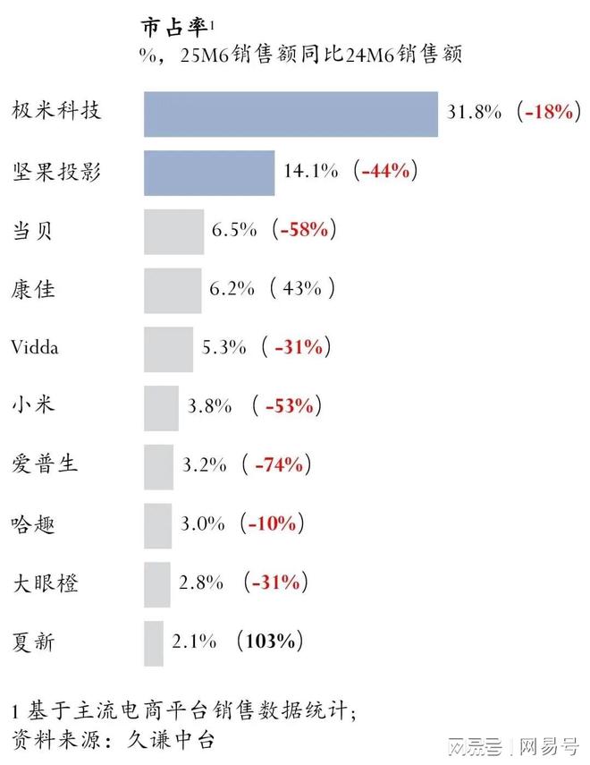 仪:坚果 vs 极米pg电子娱乐平台投影(图8) 仪:坚果 vs 极米pg电子娱乐平台投影(图8)