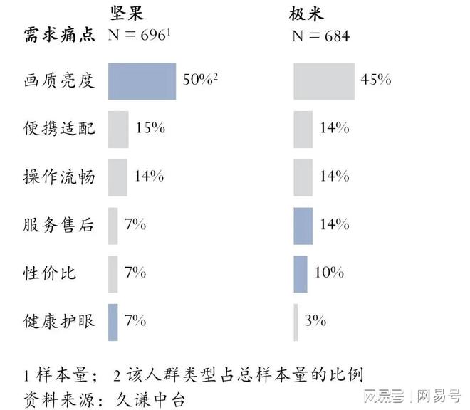 仪:坚果 vs 极米pg电子娱乐平台投影(图7) 仪:坚果 vs 极米pg电子娱乐平台投影(图7)