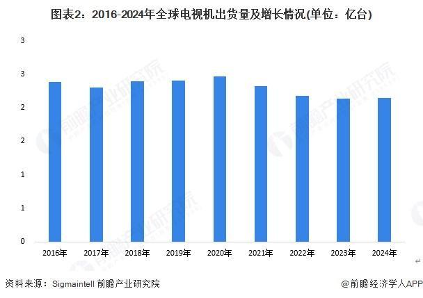 -2025年全球电视机出货量及增长情况分析pg电子试玩网站免费【前瞻分析】2016(图4)
